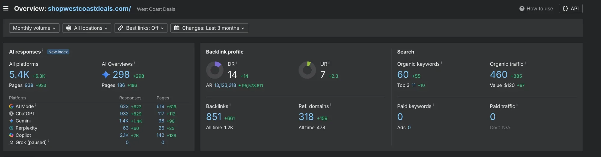 Ahrefs overview for shopwestcoastdeals.com: 5,400 AI responses across platforms, 298 AI Overviews, 60 organic keywords, 460 organic traffic