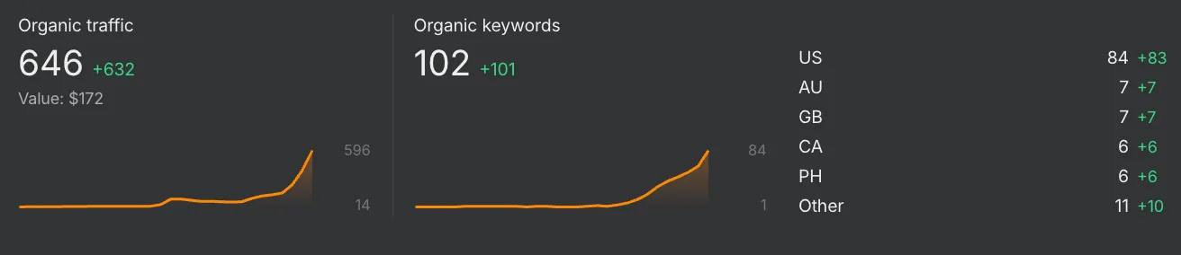 Organic traffic of 646 a month, up 632, and 102 ranking keywords, up 101, with 84 of them in the United States