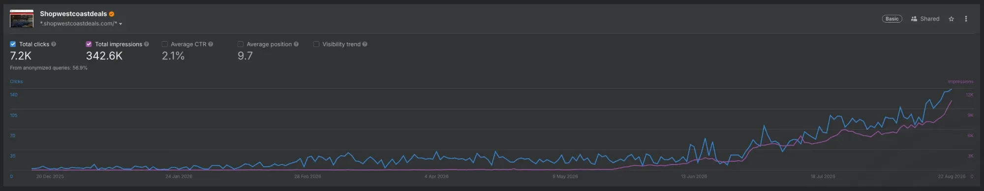Google Search Console clicks and impressions for the store from December 2025 to August 2026, both lines climbing to 7,200 clicks and 342,600 impressions