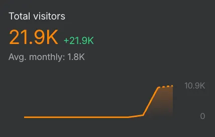 Total visits to the store's site: 21,900, averaging 1,800 a month